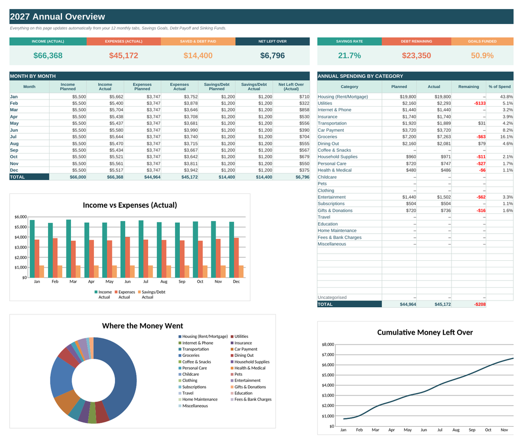 Annual Overview dashboard