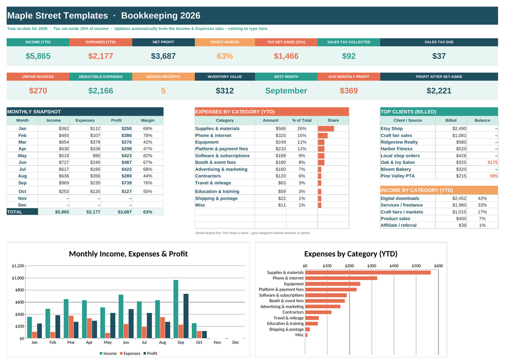 Small business bookkeeping spreadsheet dashboard showing monthly income, expenses and profit, view 2