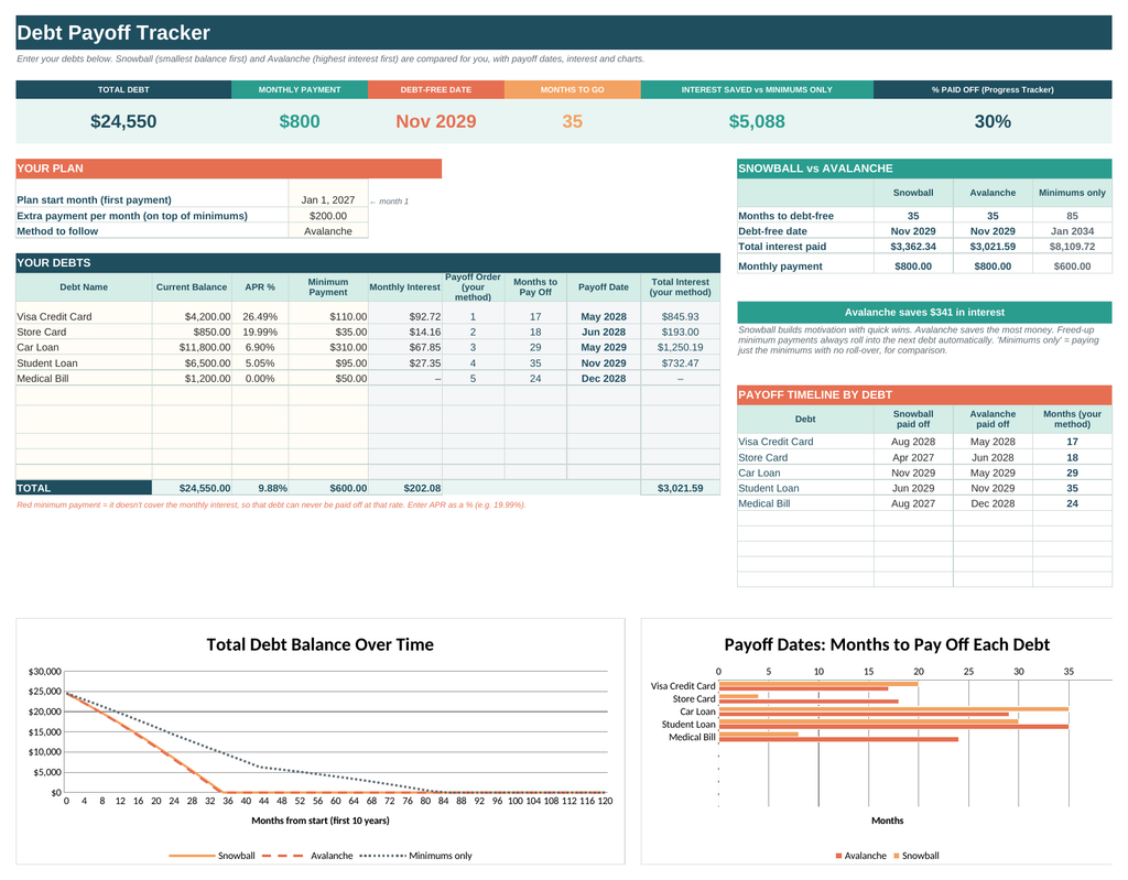 Debt payoff tracker spreadsheet comparing snowball and avalanche payoff dates with progress chart, view 2