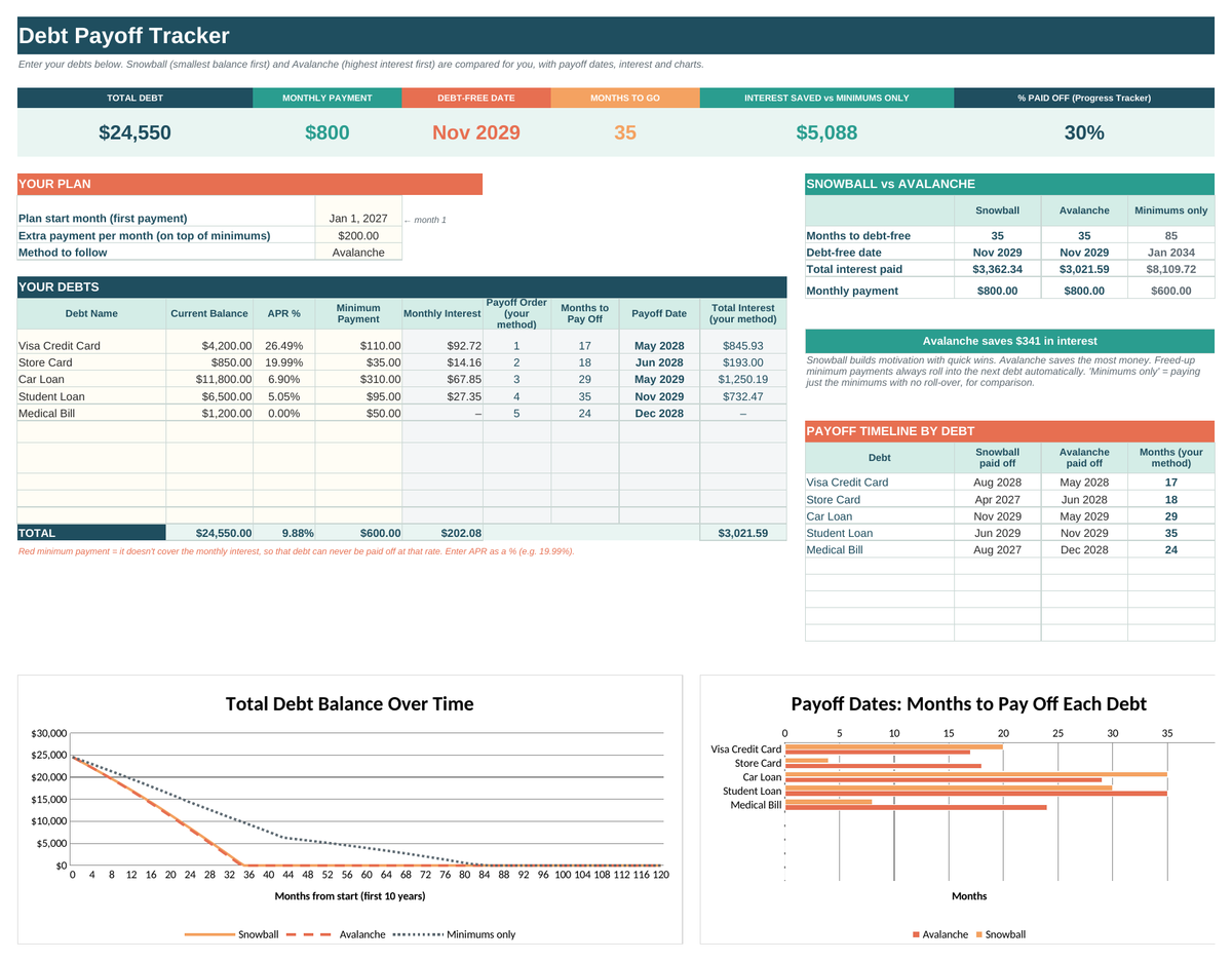 Debt Payoff Tracker dashboard