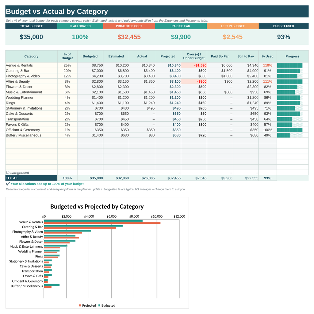 Wedding budget planner spreadsheet dashboard with budget vs actual chart in blush, sage and neutral tones, view 3