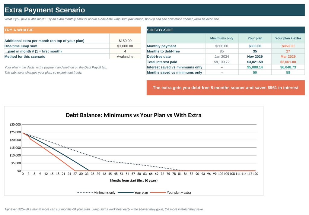 Debt payoff tracker spreadsheet comparing snowball and avalanche payoff dates with progress chart, view 3