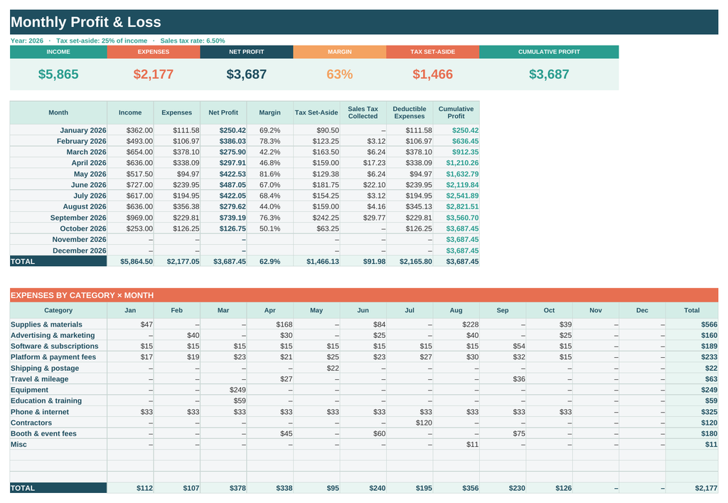 Small business bookkeeping spreadsheet dashboard showing monthly income, expenses and profit, view 4