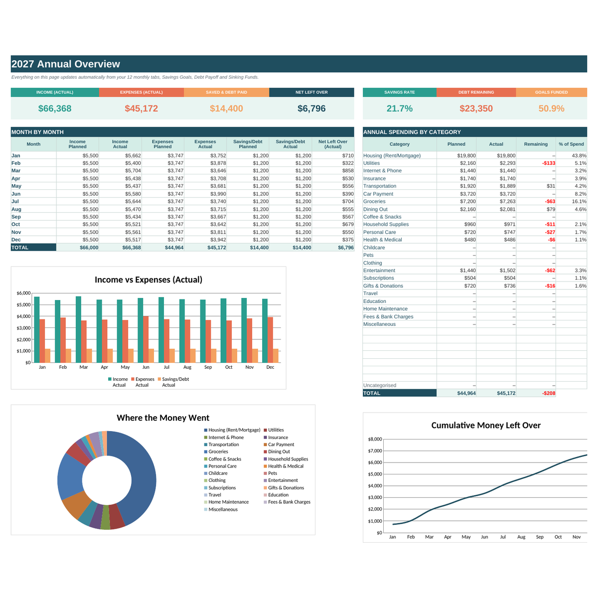 2027 Money Reset Bundle: monthly budget planner spreadsheet dashboard